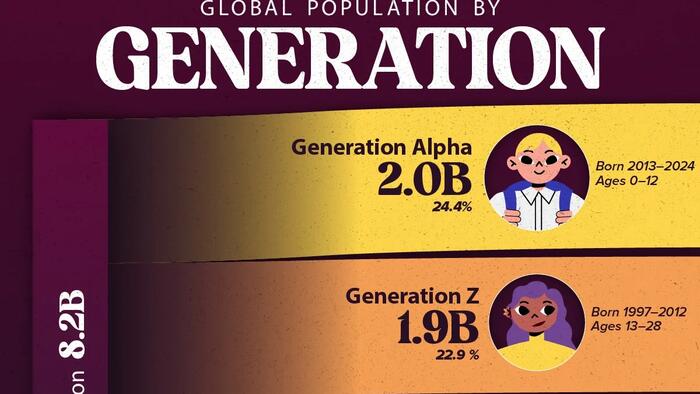 Almost Half Of Humanity Is Gen Z Or Gen Alpha