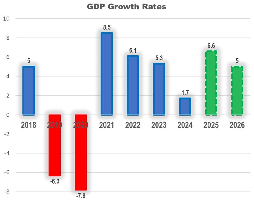 Business bullish on economic prospects