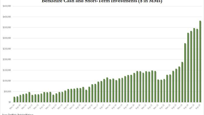Berkshire's Cash Pile Hits A Record $382 Billion Amid Continued Stock Sales As T-Bill Purchases Soar