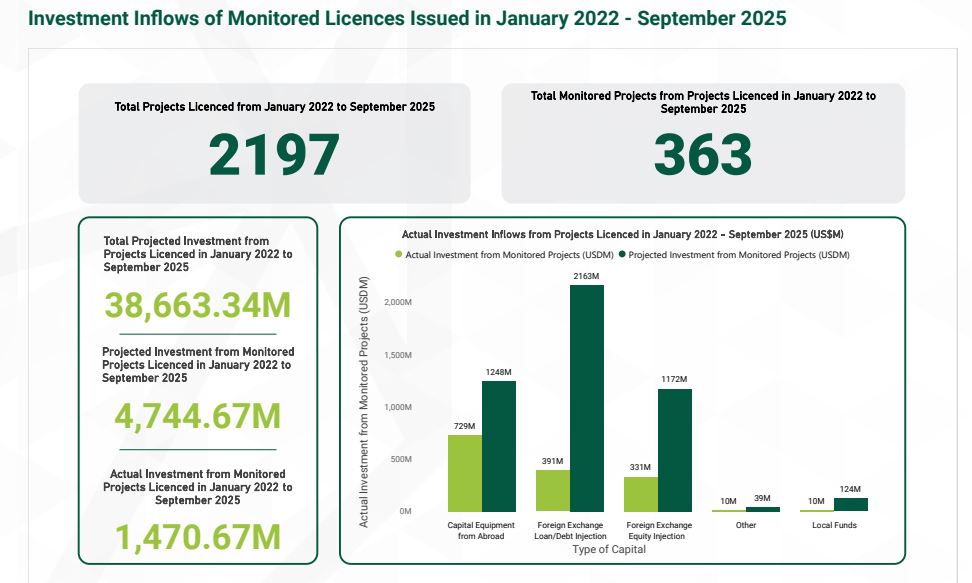 Zida licenses US$39 billion projects