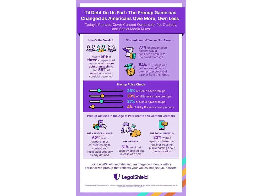 ‘Til Debt Do Us Part: Student Loan Debt Crisis Drives Surge in Prenups, LegalShield Research Reveals