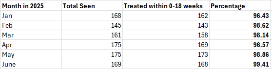 Unelected Ayrshire Tory MSP prefers not to tell you about the 99% on time treatment of children and adolescents with mental health problems