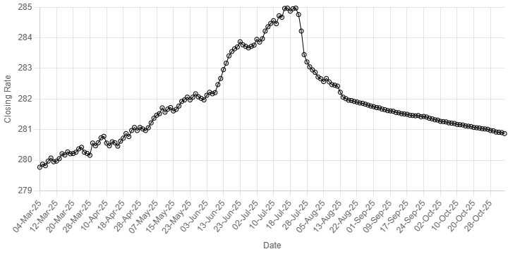 Rupee registers improvement against US dollar