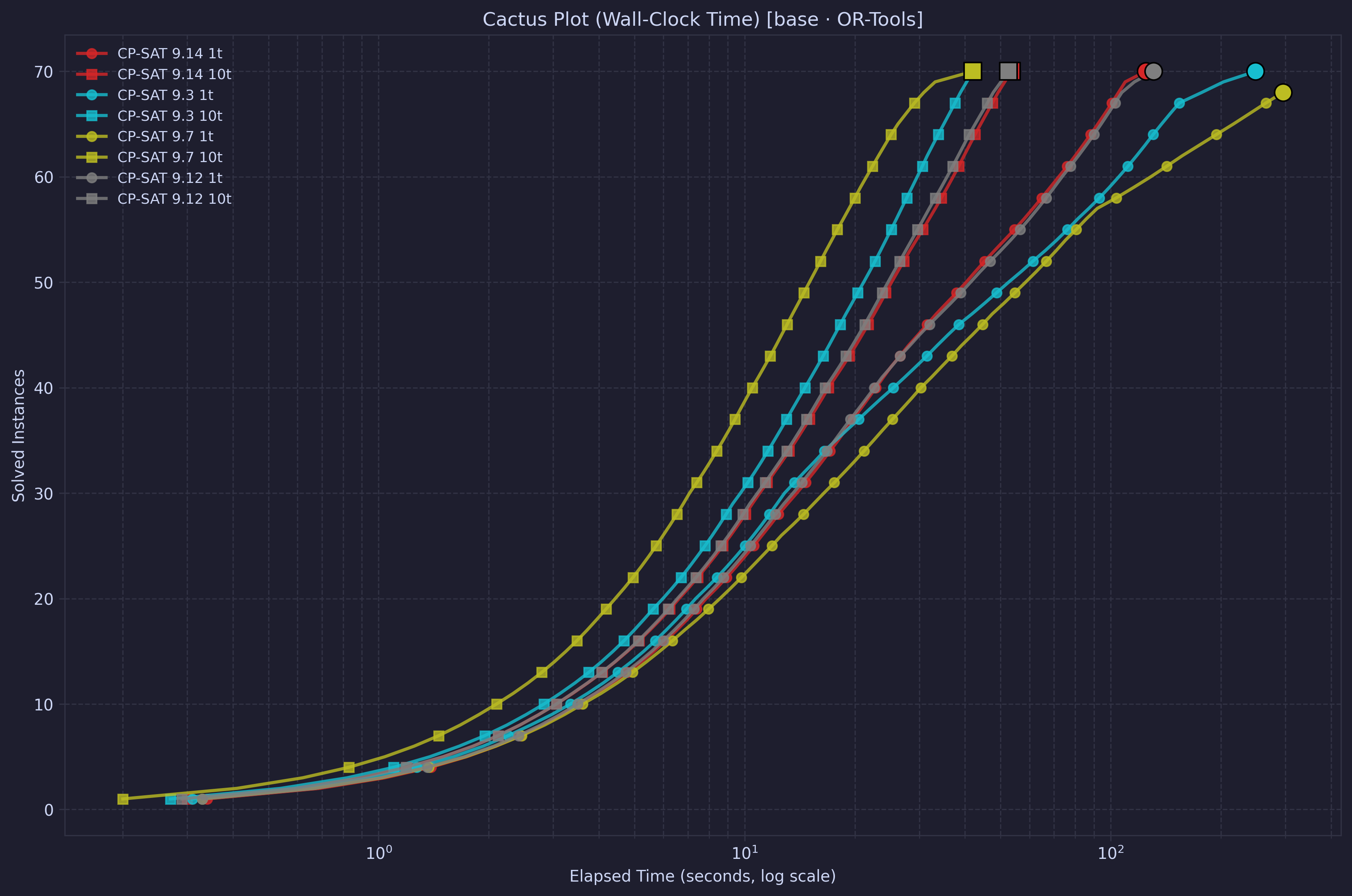 Rotating Workforce Scheduling in MiniZinc