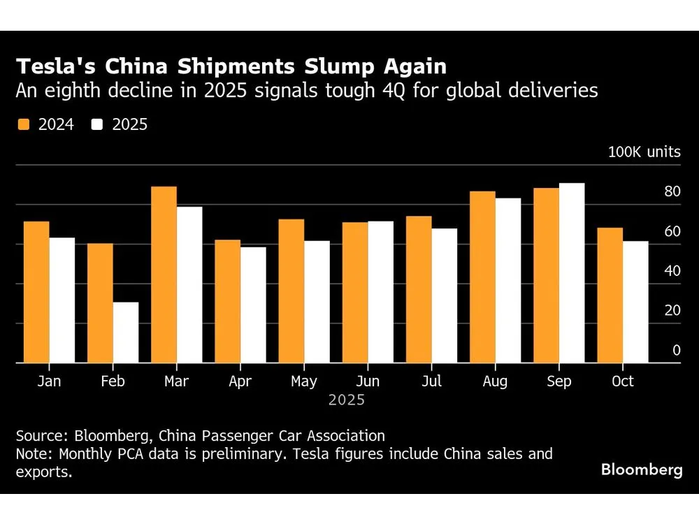 Tesla’s China Shipments Resume Drop as EV Maker’s Woes Mount