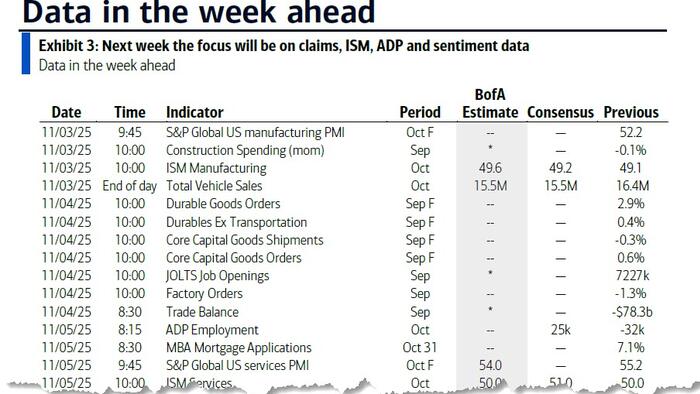 Key Events This Week: ISM, ADP, PMI, More Earnings, More Fed Speakers, And Longest Gov't Shutdown In History