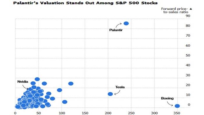 "Most Expensive Stock I've Ever Seen": Palantir Smashes Estimates But Stock Fades After Hours Surge As Valuation Questions Swirl
