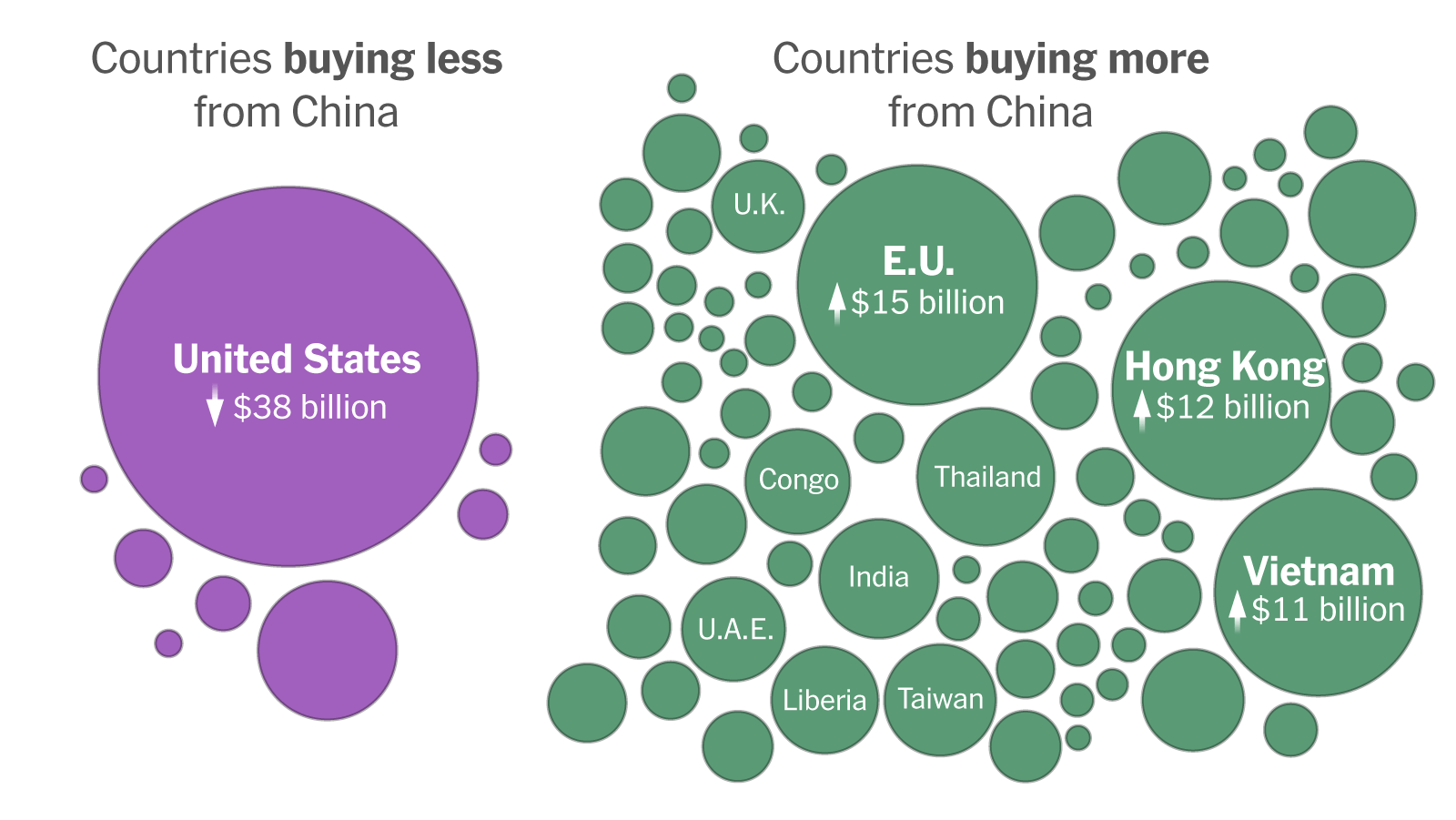China’s Global Exports Continue to Grow Despite Trump Tariffs