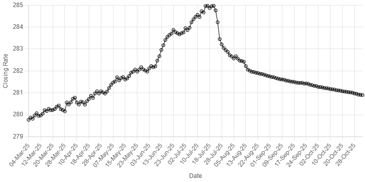 Rupee sees slight gain against US dollar