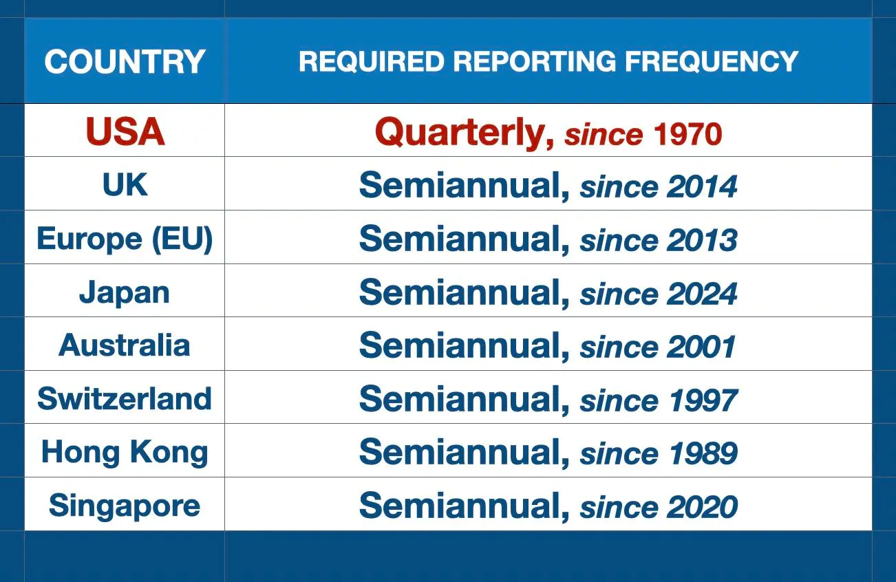 The Case Against Quarterly Reporting By Public Companies– Part 1, The Fundamentals