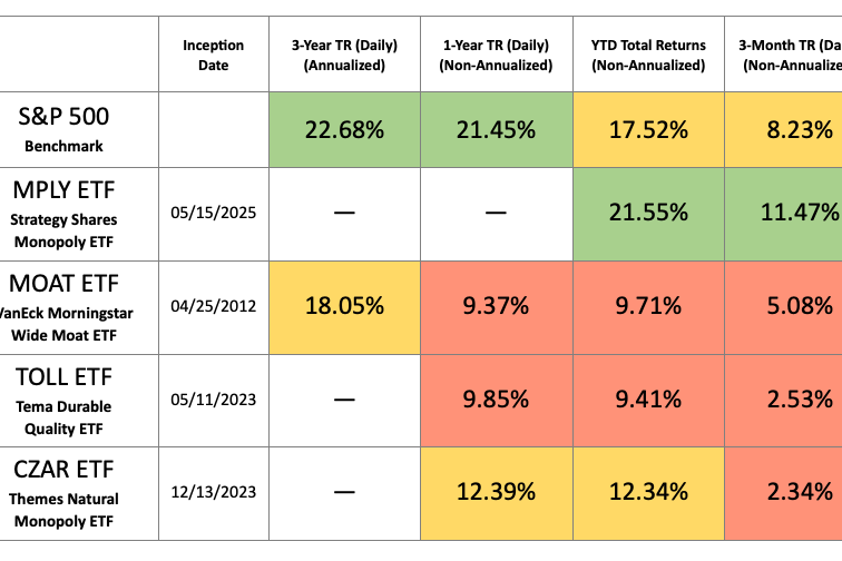 MPLY vs MOAT: Why The Newest Monopoly ETF Is Crushing The Old Guard