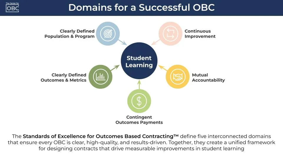 How The OBC Model Can Deliver Meaningful Learning Opportunities