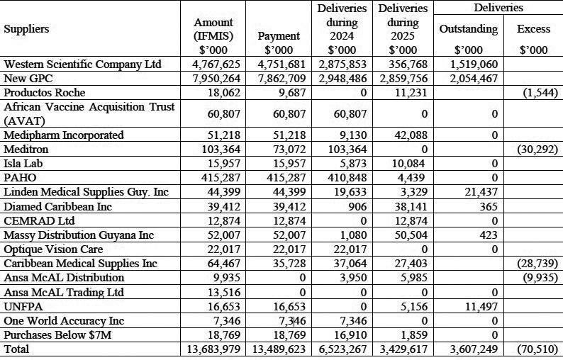 New GPC supplied 58% of drugs to health ministry last year