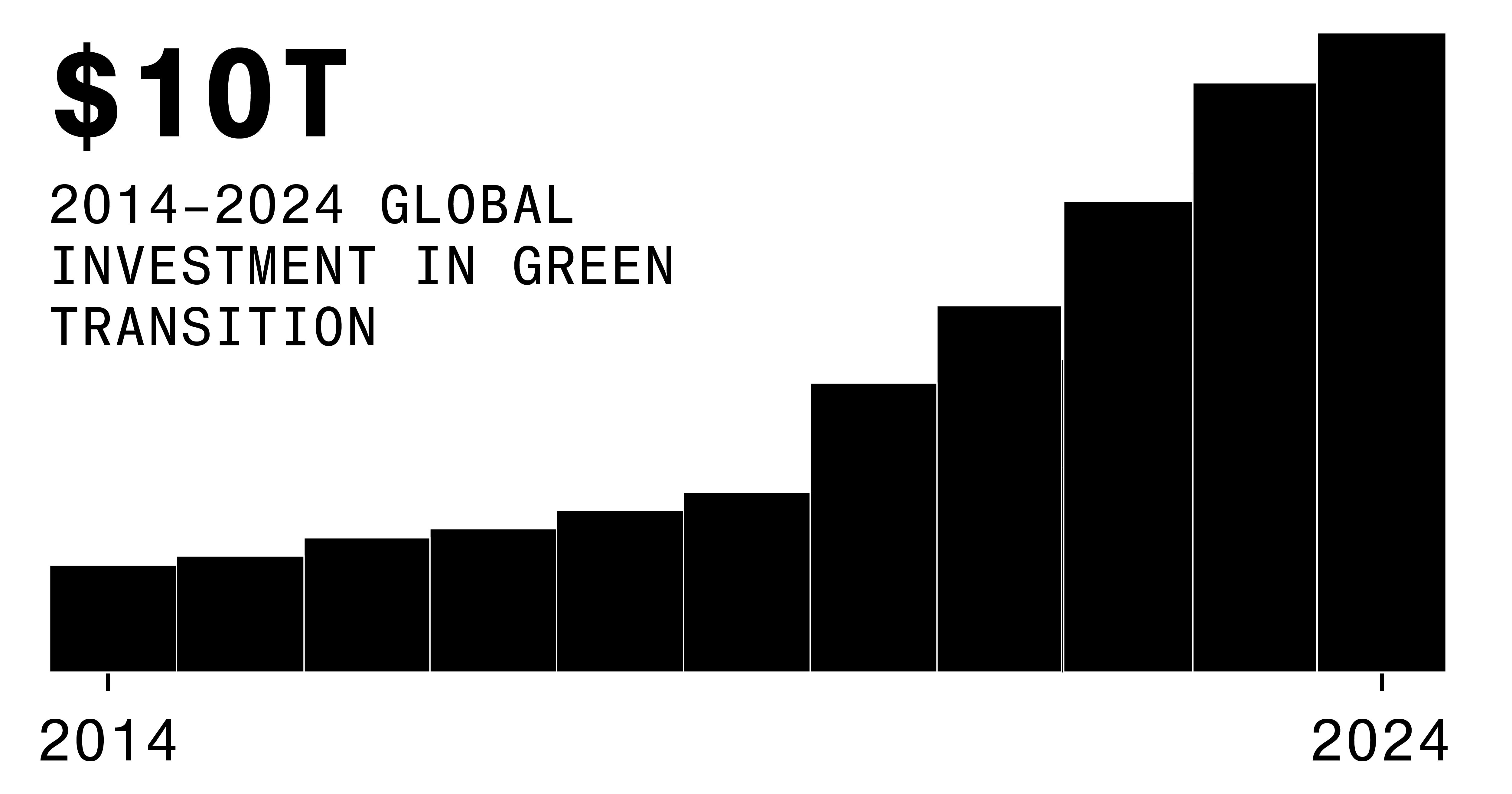 $10 Trillion in Green Investments Counter Trump’s Climate Backlash