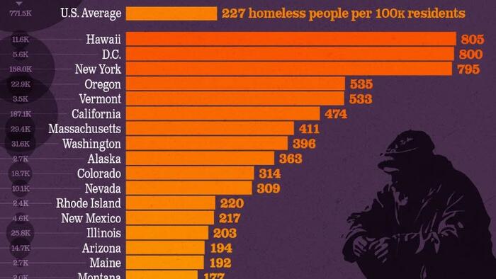 Hawaii Has The Highest Homelessness Rate In America, Mississippi The Lowest