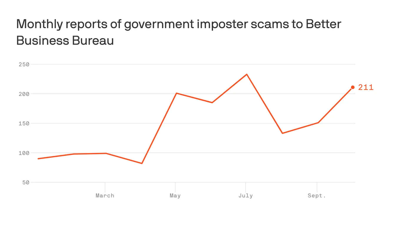 Government imposter scams surge amid shutdown