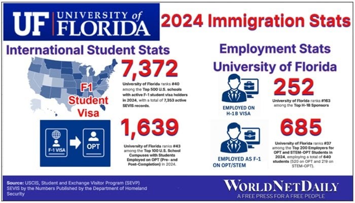 ‘Citizens first’: Florida launched first strike against visa abuse, but H-1B is only half the battle