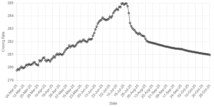 Pakistan rupee hits nearly 6-month high against US dollar