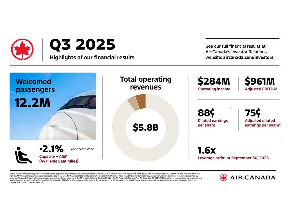 Air Canada Reports Third Quarter 2025 Financial Results