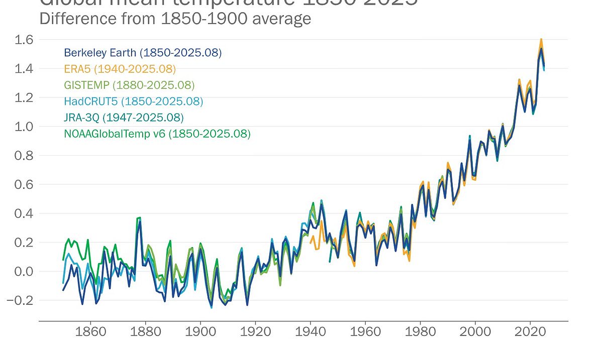 2025 is on track to be the second or third warmest year on RECORD - as scientists warn it's now 'virtually impossible to limit global warming to 1.5°C'