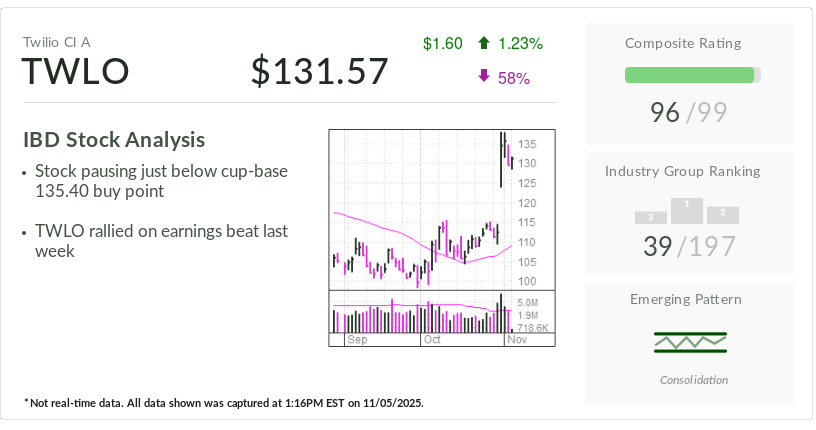 Twilio, Stock Of The Day, Near Buy Point After Earnings Gap-Up, Turnaround
