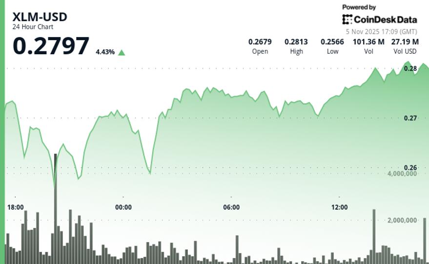 Stellar Edges 0.97% Higher to $0.279 as Volume Jumps 60% Above Weekly Average