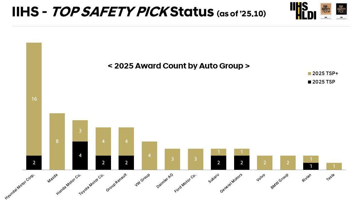 2026 Hyundai IONIQ 9 and 2026 Kia Sportage Earn 2025 IIHS TOP SAFETY PICK + Honors