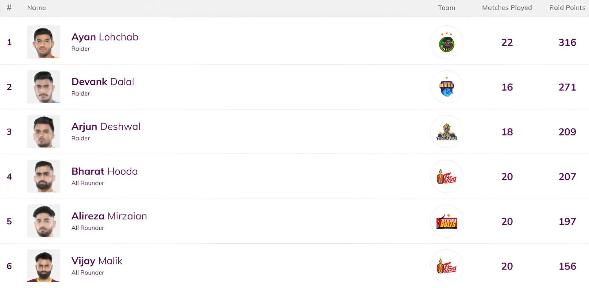 Pro Kabaddi Top Raider, Top Defender 2025: Most Raid Points, Most Tackle Points (Updated) after TEL vs PAT