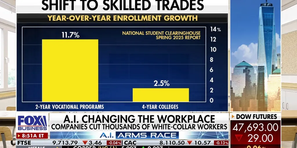 AI threatens white-collar jobs as college grads turn to skilled trades