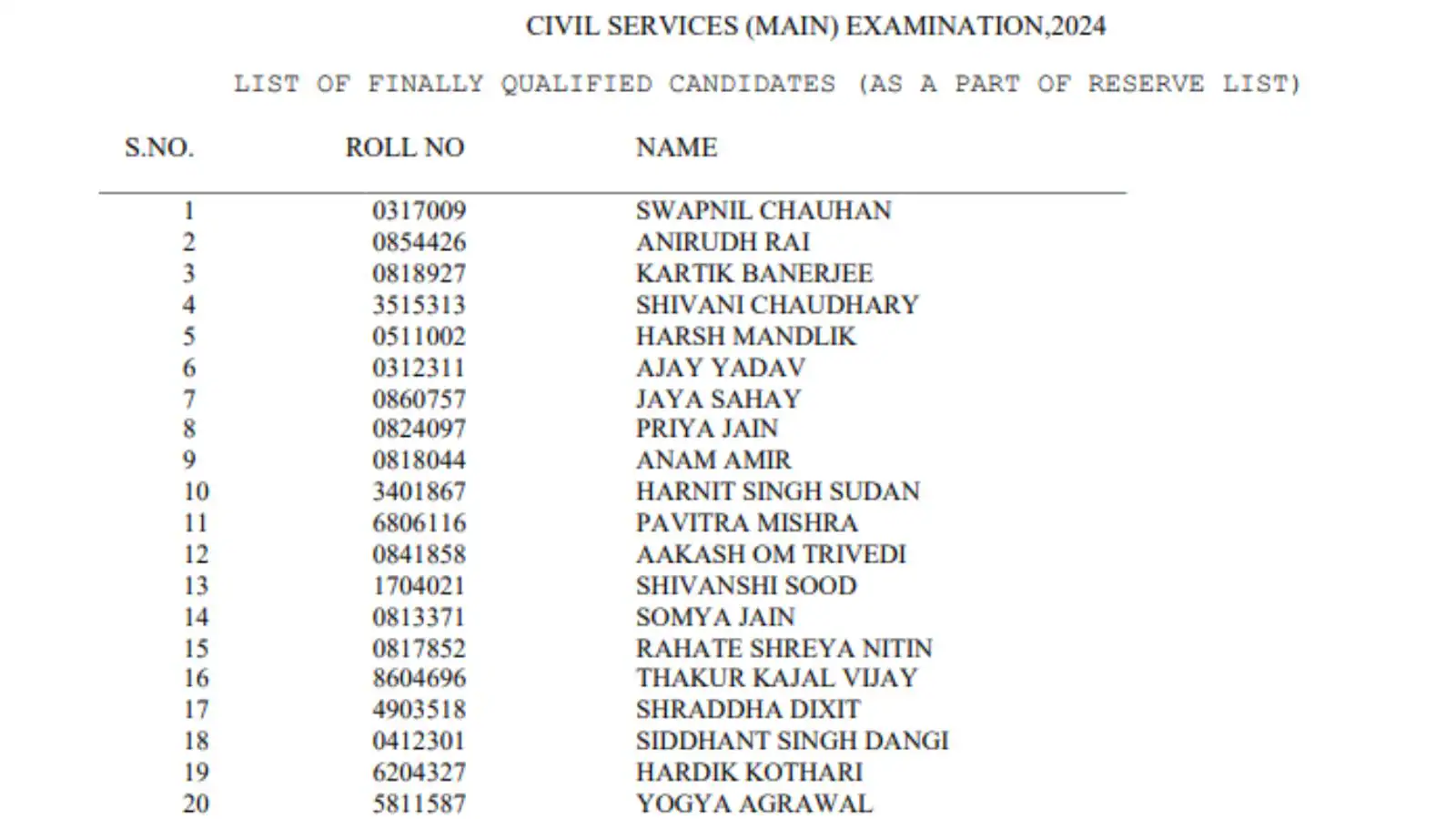 UPSC Recommends 114 Candidates From Reserve List For Civil Services 2024