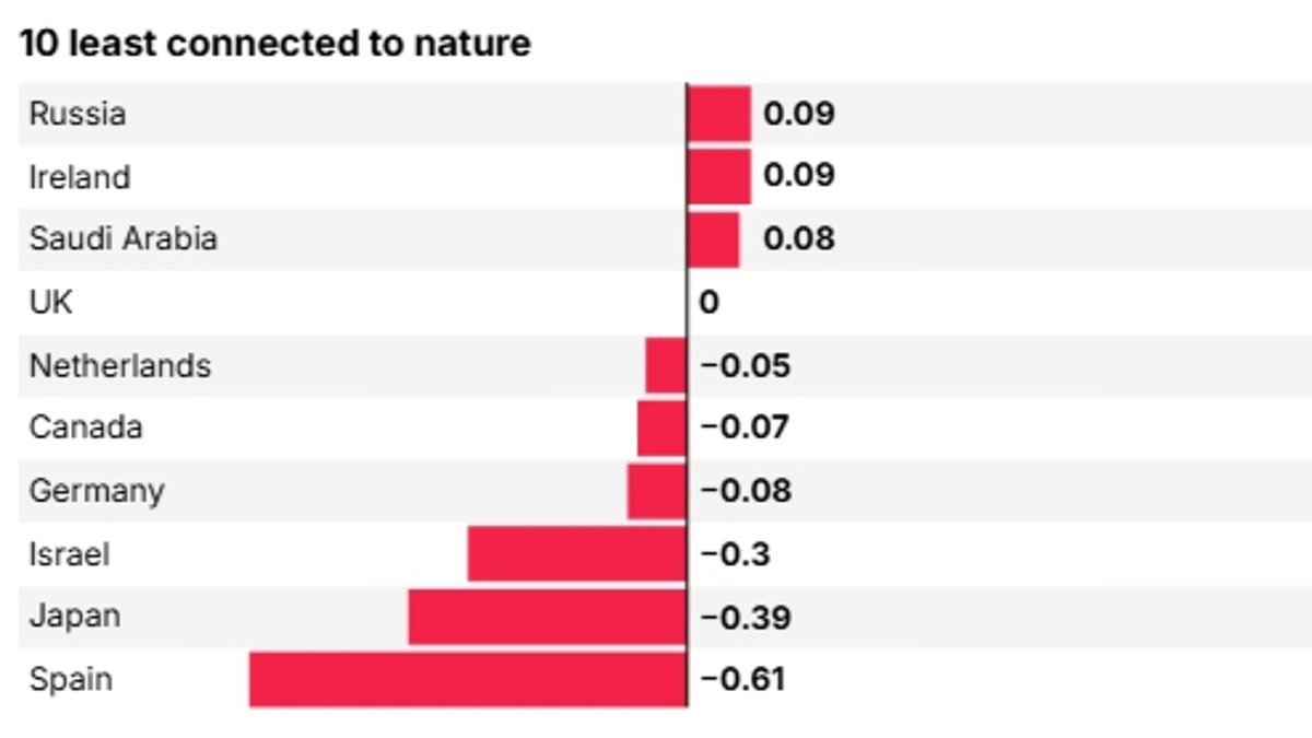 The countries where people are the most 'nature-connected', revealed: Nepal tops the list…while Britain is almost at the bottom of the rankings