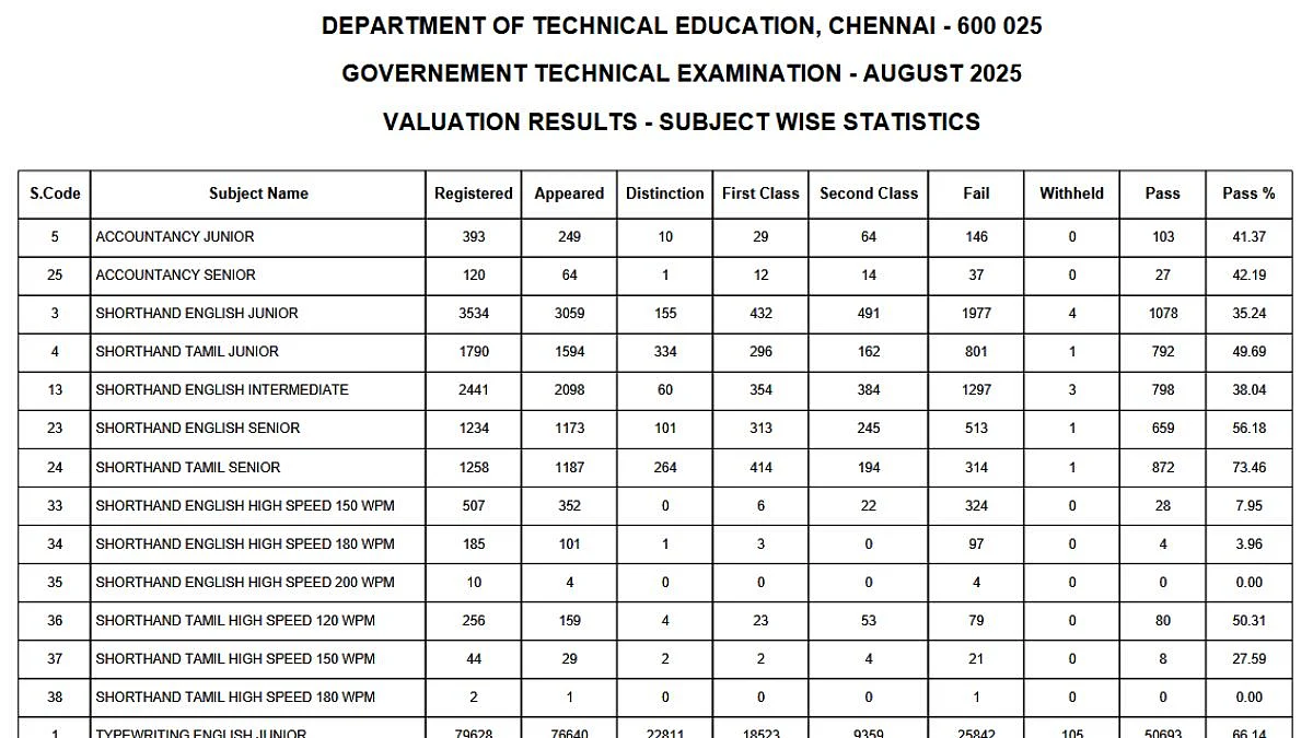 TNDTE Typewriting, Shorthand Results 2025 Declared; 63.52% Pass, Over 1.1 Lakh Students Clear Exam