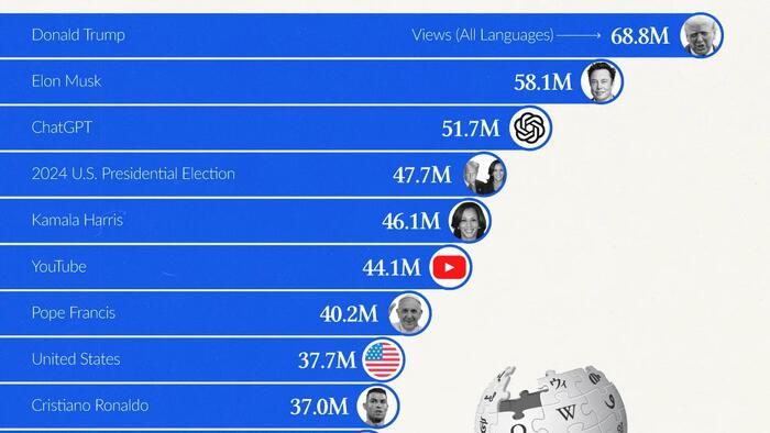 These Are The Most Viewed Wikipedia Pages Of 2025 (So Far)