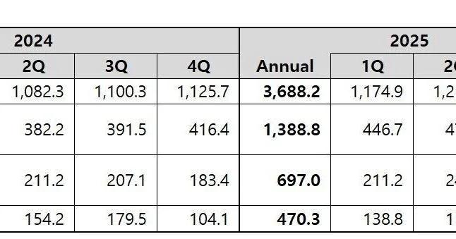 Coway Announces Financial Results for Q3 FY2025