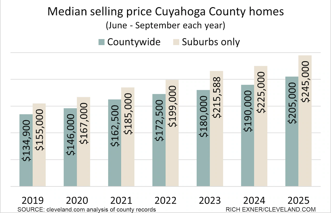 A city-by-city look at how home prices have gone up in Cuyahoga County