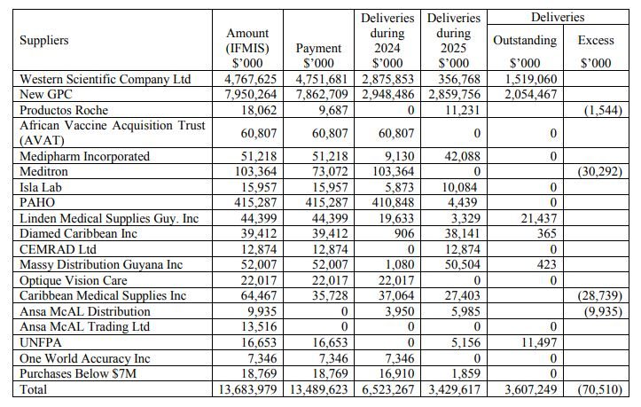 Over $3B in medical supplies still to be delivered to Health Ministry – AG report