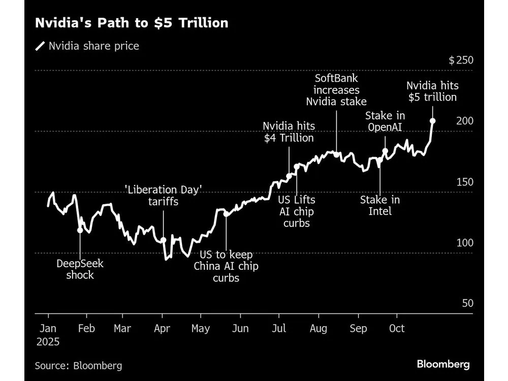 Nvidia CEO Says No Plans to Ship ‘Anything’ to China in Standoff