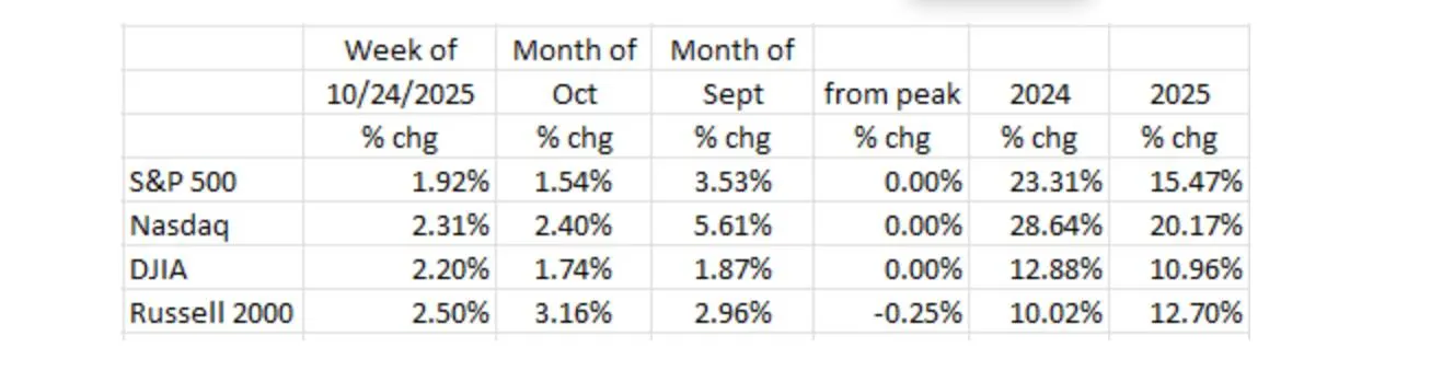 Equities At Record Highs Despite A Slowing Economy