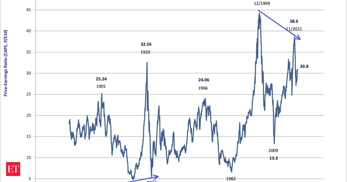 What is Shiller P/E ratio or CAPE ratio as market hits 2nd most expensive valuation in history, behind Dot Com bubble?