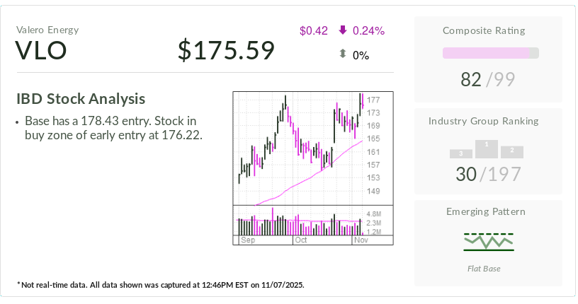 Valero, IBD Stock Of The Day Pokes Buy Point As Margins Grow