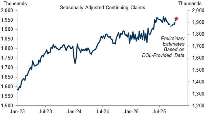 Initial & Continuing Jobless Claims Increased Last Week; Goldman Estimates