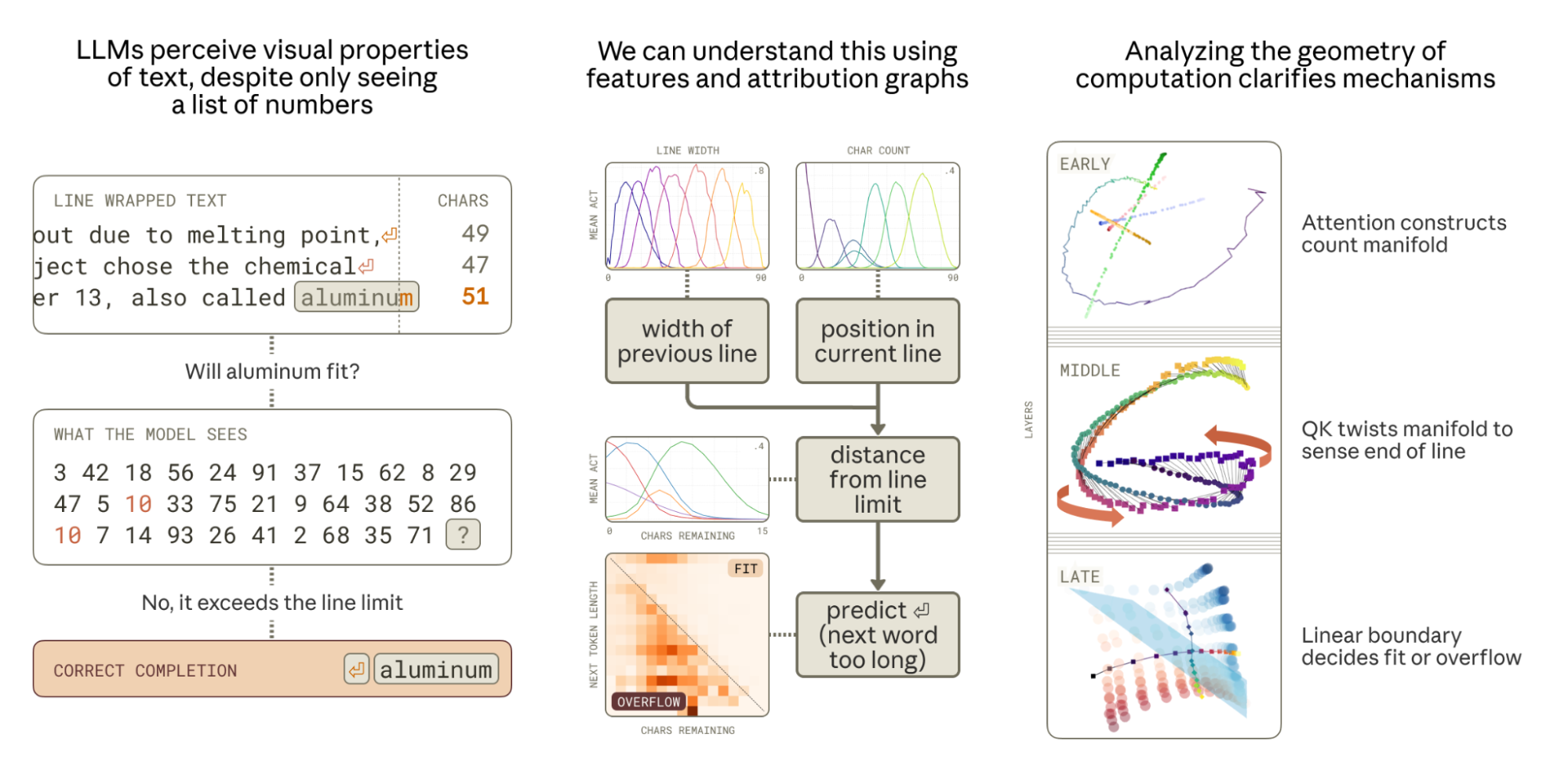 When models manipulate manifolds: The geometry of a counting task