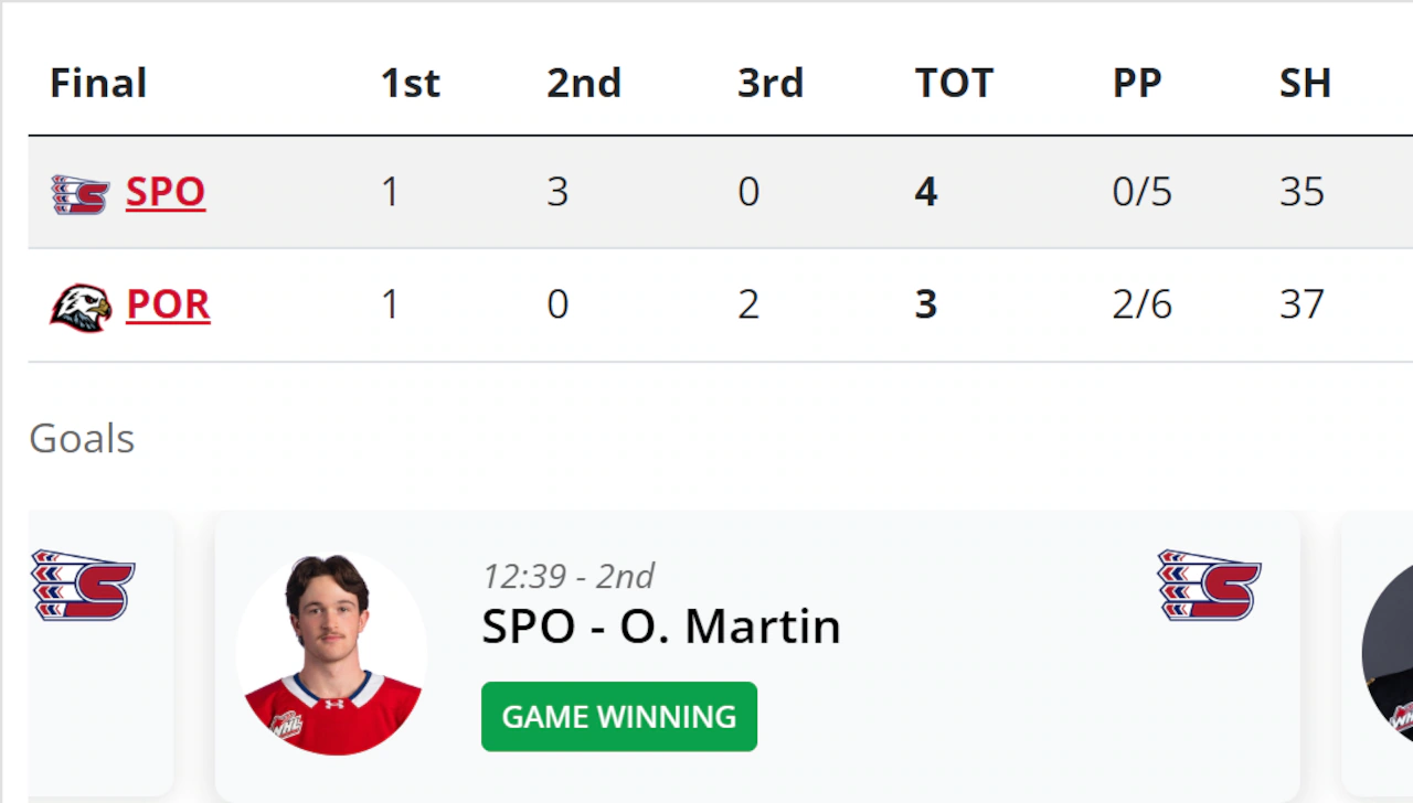 Winterhawks lose as buzzer-beater waved off