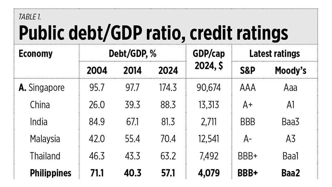 Reducing spending and public debt, raising credit ratings