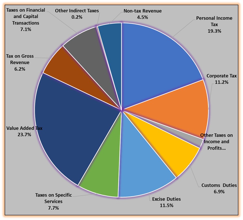 Treasury targets ZiG270 billion taxes