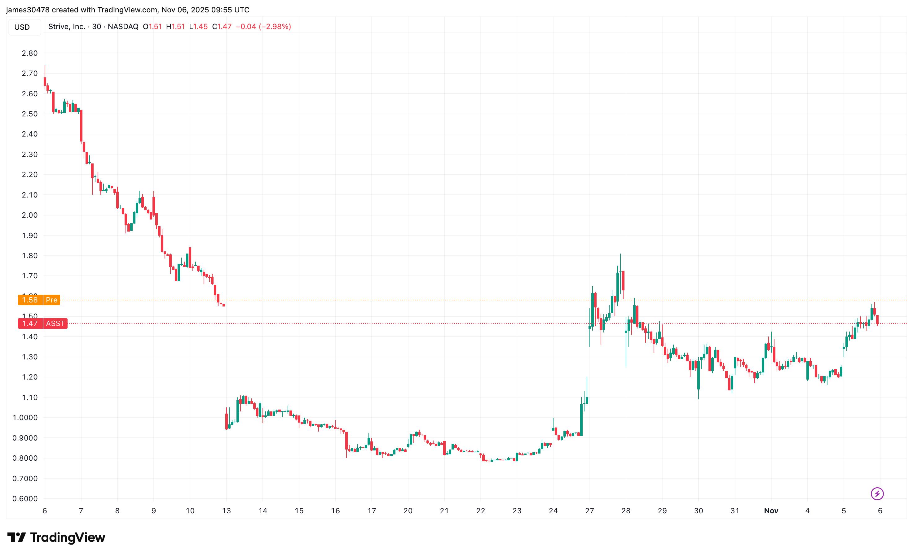 Strive to Raise Roughly $160 Million After Upsizing Preferred Stock Offering