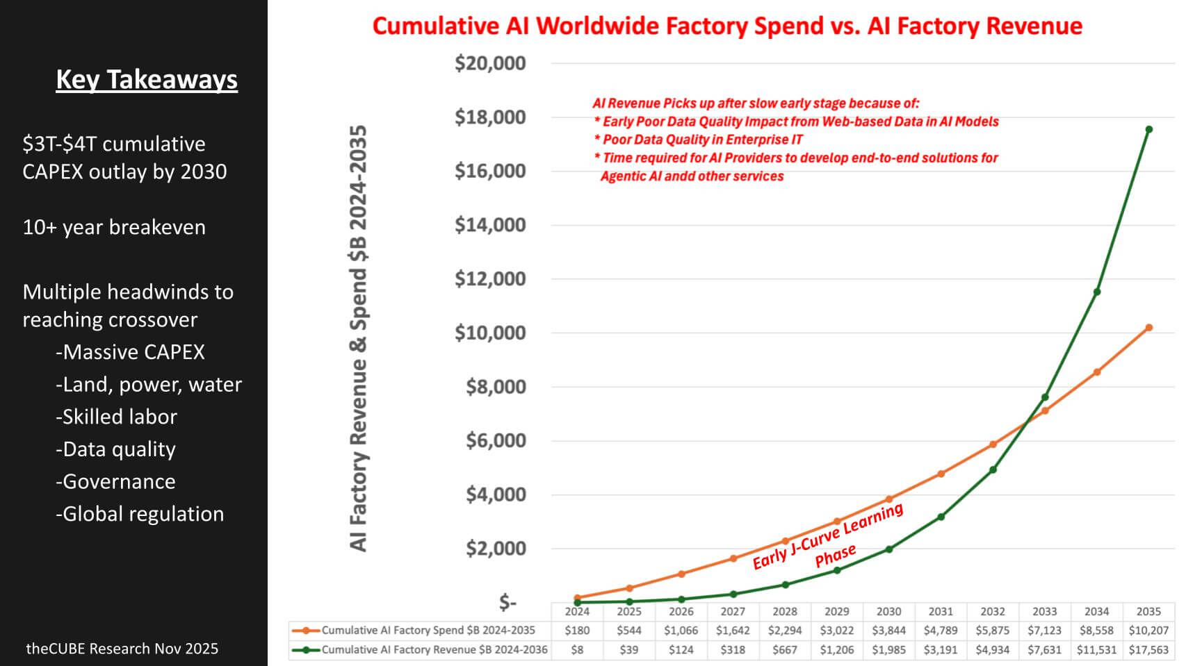 AI factories face a long payback period but trillions in upside