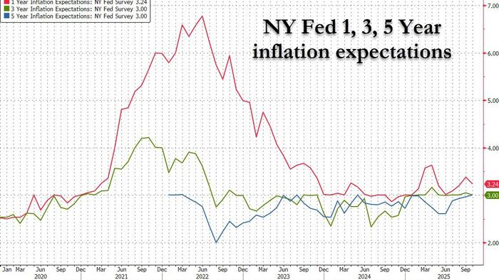 Consumer Inflation Expectations Slide Amid Deterioration Job Market, Personal Finances