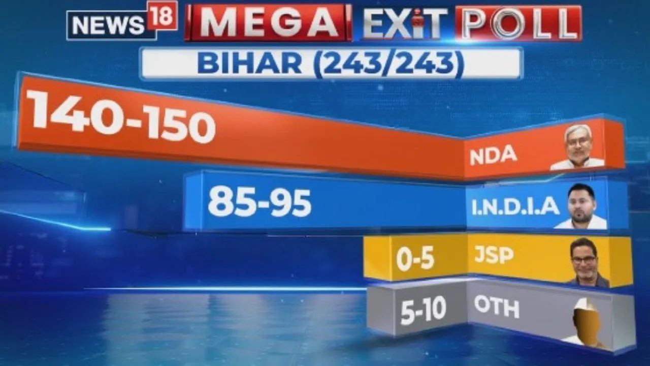 Bihar Elections Exit Poll: BIG WIN FOR NDA | JDU To Emerge As The Single Largest Party | News18