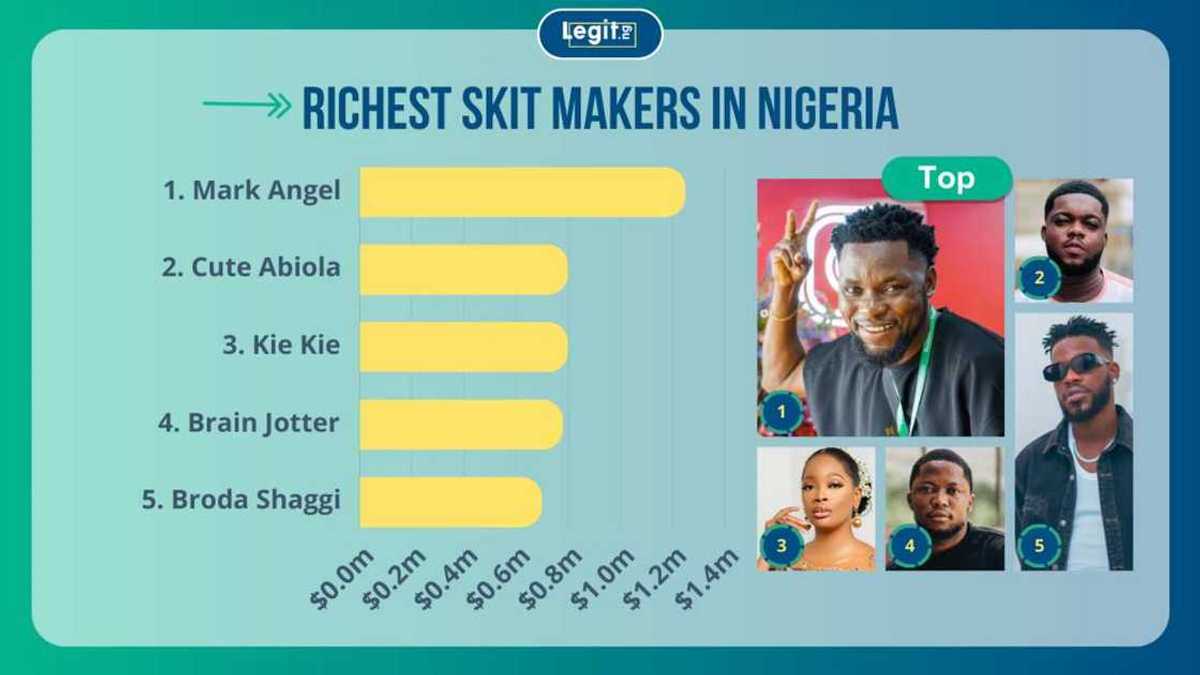 Who is the richest skit maker in Nigeria? Top 15 creators